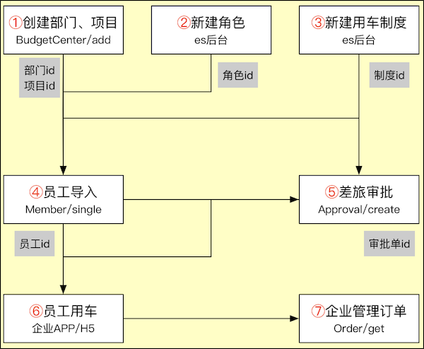 接入流程图